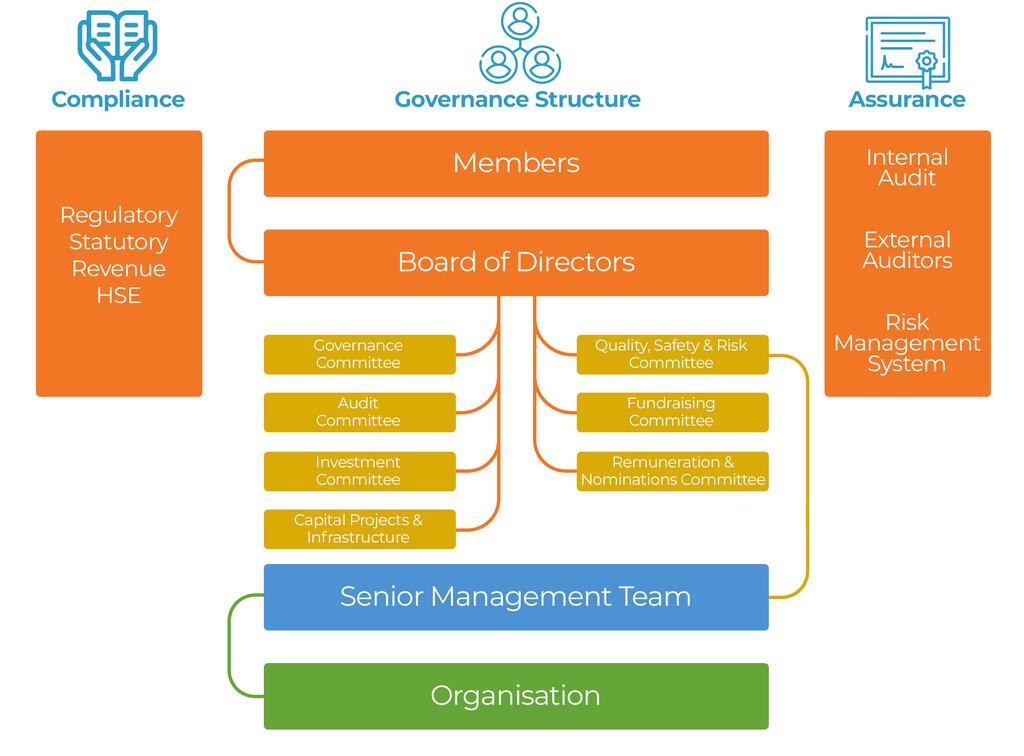 crc-governance-structure